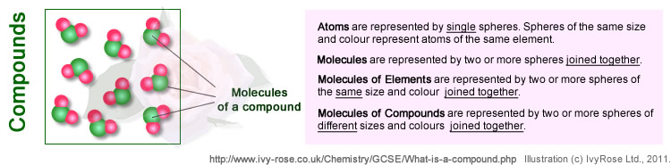 What Is A Compound School Chemistry